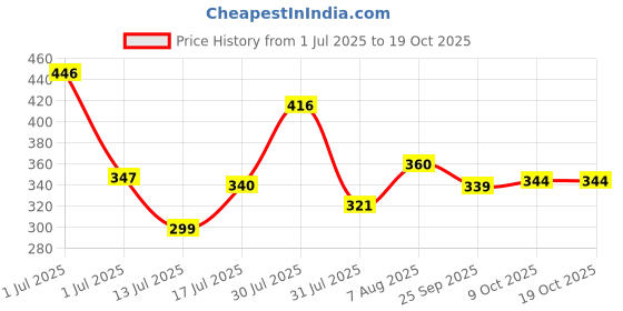 amazon.in bata Women's Slip-On Sandal bata Price History Graph from 1 Jul 2025 to 18 Oct 2025
