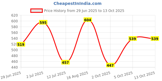 amazon.in bata Women's Slip-On Sandal bata Price History Graph from 29 Jun 2025 to 13 Oct 2025