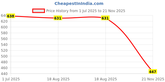 amazon.in bata Women's Slip-On Sandal bata Price History Graph from 1 Jul 2025 to 21 Nov 2025