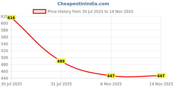 amazon.in bata Women's Slip-On Sandal bata Price History Graph from 30 Jul 2025 to 13 Nov 2025