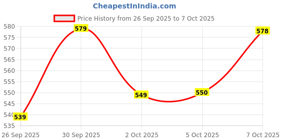 amazon.in bata Women's Slip-on Sandal bata Price History Graph from 26 Sep 2025 to 7 Oct 2025