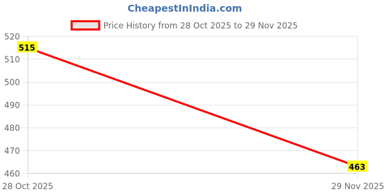 amazon.in bata Women's Slip-on Sandals - Red (4UK) (5715444) bata Price History Graph from 28 Oct 2025 to 29 Nov 2025