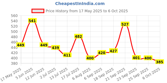 amazon.in bata Women's Slip-on Slide bata Price History Graph from 17 May 2025 to 6 Oct 2025