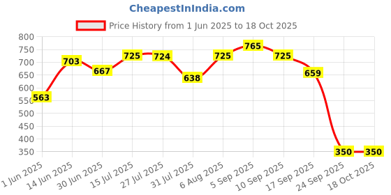 amazon.in bata Women's Slip on Slipper bata Price History Graph from 1 Jun 2025 to 18 Oct 2025