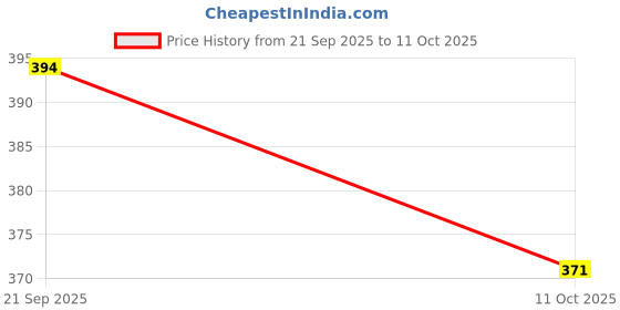 amazon.in bata Women's Slip-on Slipper bata Price History Graph from 21 Sep 2025 to 11 Oct 2025