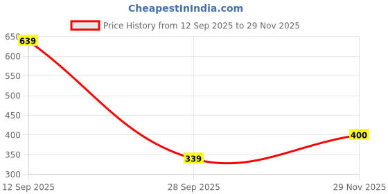amazon.in bata Women's Slip-on Sneaker bata Price History Graph from 12 Sep 2025 to 29 Nov 2025