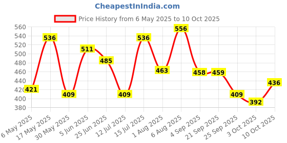 amazon.in bata Women's Slip ON Softy Ballerina bata Price History Graph from 6 May 2025 to 10 Oct 2025