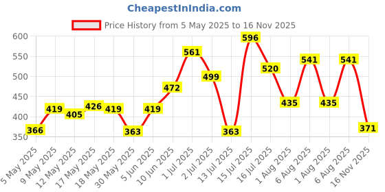 amazon.in bata Women's Slip-on Walking Shoe bata Price History Graph from 5 May 2025 to 16 Nov 2025