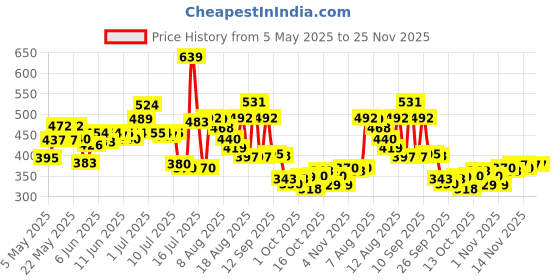 amazon.in bata Women's Slip-on Walking Shoe bata Price History Graph from 5 May 2025 to 25 Nov 2025