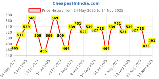 amazon.in bata Women's Slip-on Walking Shoe bata Price History Graph from 14 May 2025 to 11 Nov 2025