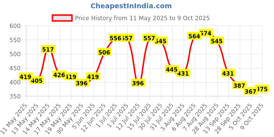 amazon.in bata Women's Slip-on Walking Shoe bata Price History Graph from 11 May 2025 to 9 Oct 2025