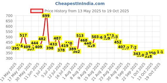 amazon.in bata Women's Slip-on Walking Shoe bata Price History Graph from 13 May 2025 to 16 Oct 2025