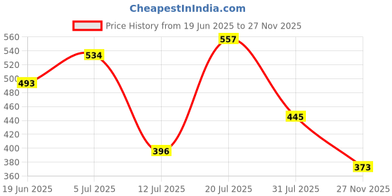 amazon.in bata Women's Slip-on Walking Shoe bata Price History Graph from 19 Jun 2025 to 27 Nov 2025
