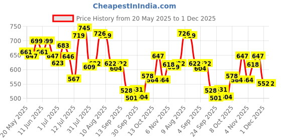 amazon.in bata Women's Slip-on Walking Shoe bata Price History Graph from 20 May 2025 to 1 Dec 2025