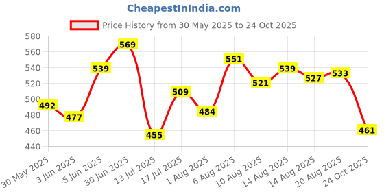 amazon.in bata Women's Slip-on Walking Shoe bata Price History Graph from 30 May 2025 to 24 Oct 2025
