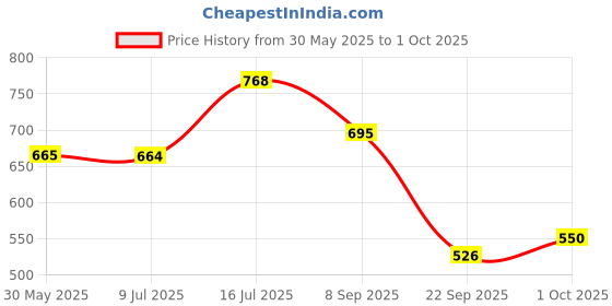 amazon.in bata Women's Slip-on Walking Shoe bata Price History Graph from 30 May 2025 to 1 Oct 2025