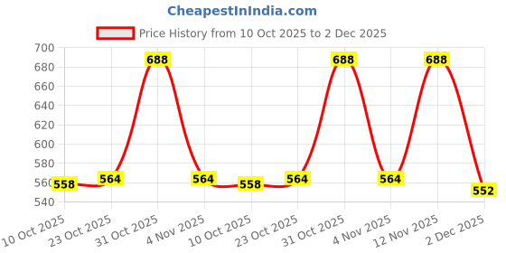 amazon.in bata Women's Slip-on Walking Shoe bata Price History Graph from 10 Oct 2025 to 2 Dec 2025