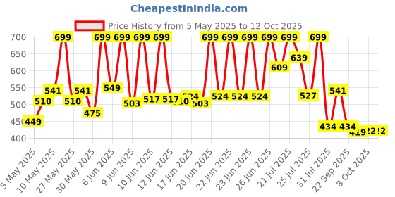 amazon.in bata Women's Slipper bata Price History Graph from 5 May 2025 to 11 Oct 2025
