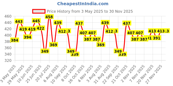 amazon.in bata Women's Slipper bata Price History Graph from 3 May 2025 to 30 Nov 2025