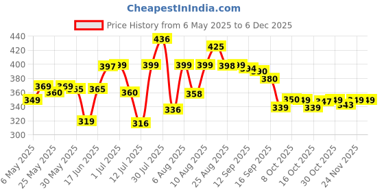 amazon.in bata Women's Slipper bata Price History Graph from 6 May 2025 to 4 Dec 2025