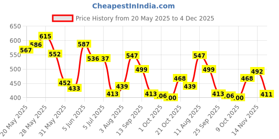 amazon.in bata Women's slipper bata Price History Graph from 20 May 2025 to 4 Dec 2025