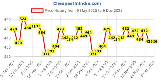 amazon.in bata Women's Slipper bata Price History Graph from 9 May 2025 to 6 Dec 2025