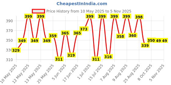 amazon.in bata Women's Slipper bata Price History Graph from 10 May 2025 to 5 Nov 2025