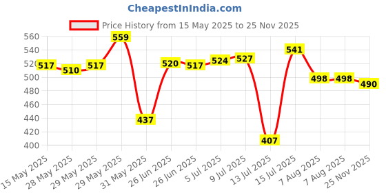 amazon.in bata Women's Slipper bata Price History Graph from 15 May 2025 to 25 Nov 2025