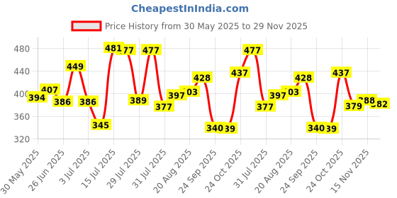 amazon.in bata Women's Slipper bata Price History Graph from 30 May 2025 to 29 Nov 2025