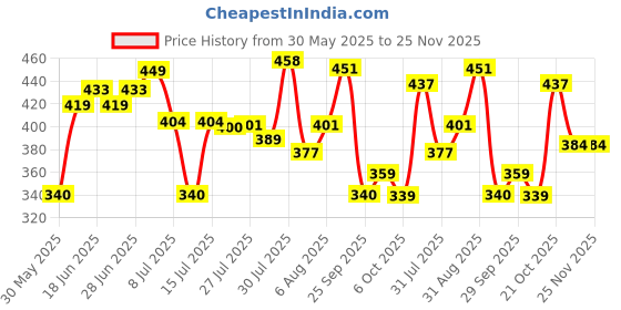 amazon.in bata Women's Slipper bata Price History Graph from 30 May 2025 to 25 Nov 2025