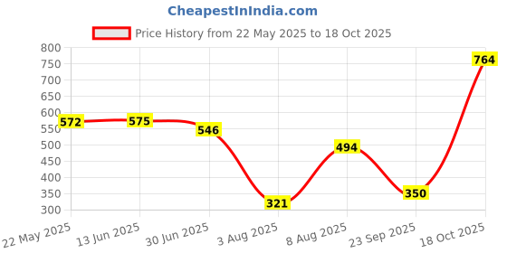 amazon.in bata Women's Slipper bata Price History Graph from 22 May 2025 to 17 Oct 2025