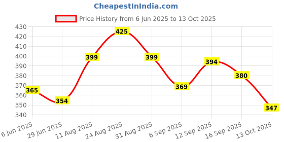 amazon.in bata Women's Slipper bata Price History Graph from 6 Jun 2025 to 13 Oct 2025
