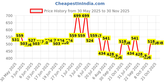 amazon.in bata Women's Slipper bata Price History Graph from 30 May 2025 to 30 Nov 2025