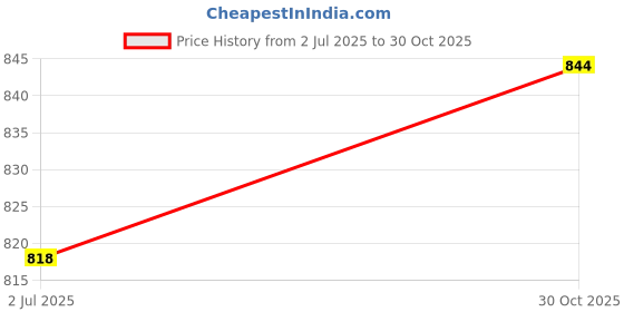 amazon.in bata Women's Slipper bata Price History Graph from 2 Jul 2025 to 30 Oct 2025