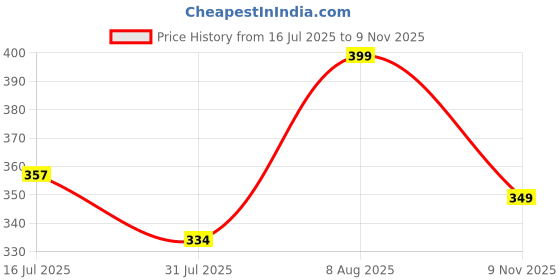 amazon.in bata Women's Slipper bata Price History Graph from 16 Jul 2025 to 9 Nov 2025