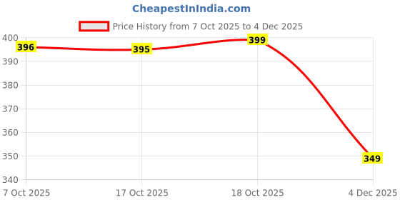 amazon.in bata Women's Slipper bata Price History Graph from 7 Oct 2025 to 4 Dec 2025
