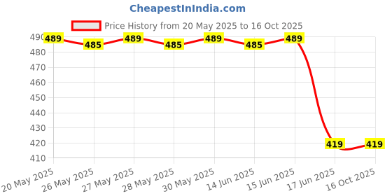amazon.in bata Women's Slipper (Black_5 UK) bata Price History Graph from 20 May 2025 to 16 Oct 2025