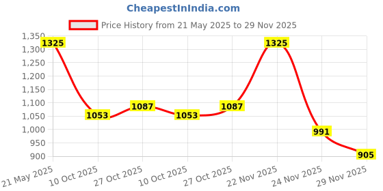 amazon.in bata Women's Slipper Casual bata Price History Graph from 21 May 2025 to 29 Nov 2025