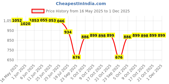 amazon.in bata Women's Slipper Flip-Flop bata Price History Graph from 16 May 2025 to 30 Nov 2025