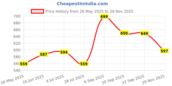 amazon.in bata Women's Slipper Flip-Flop bata Price History Graph from 26 May 2025 to 29 Nov 2025