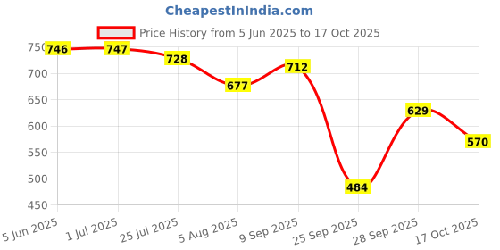 amazon.in bata Women's Slipper Flip-Flop bata Price History Graph from 5 Jun 2025 to 17 Oct 2025