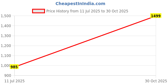 amazon.in bata Women's Slipper Flip-Flop bata Price History Graph from 11 Jul 2025 to 30 Oct 2025