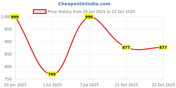 amazon.in bata Women's Slipper Mule bata Price History Graph from 20 Jun 2025 to 22 Oct 2025