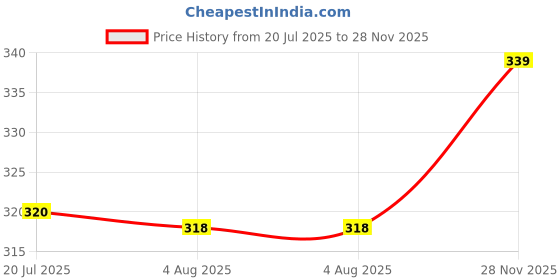 amazon.in bata womens slippers bata Price History Graph from 20 Jul 2025 to 28 Nov 2025