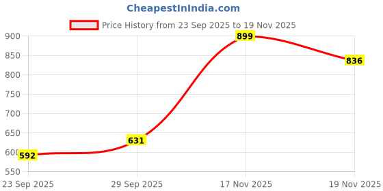 amazon.in bata Women's Slippers Stylish, Comfortable Lightweight Everyday Footwear bata Price History Graph from 23 Sep 2025 to 17 Nov 2025