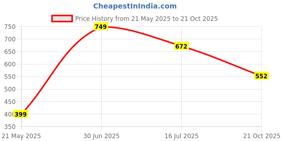 amazon.in bata Women's Stella Thong E Slipper bata Price History Graph from 21 May 2025 to 21 Oct 2025