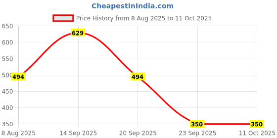 amazon.in bata Women's Therese Toe Ring Slipper bata Price History Graph from 8 Aug 2025 to 10 Oct 2025