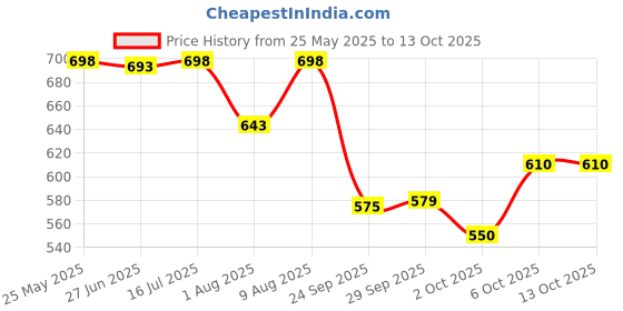 amazon.in bata Women's Thong Flip Flops – Comfortable, Stylish, and Perfect for Warm Weather bata Price History Graph from 25 May 2025 to 13 Oct 2025