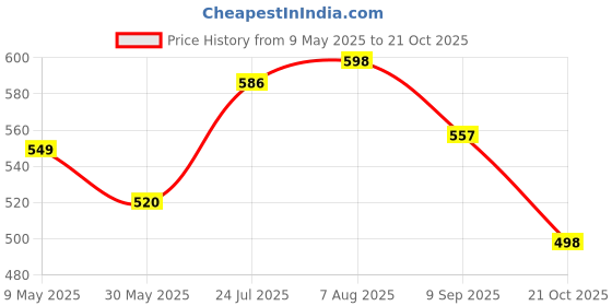 amazon.in bata Women's Thong Slipper bata Price History Graph from 9 May 2025 to 21 Oct 2025