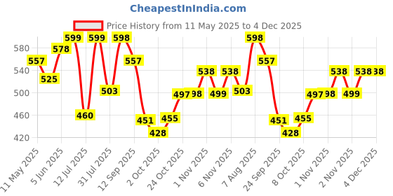 amazon.in bata Women's Thong Slipper bata Price History Graph from 11 May 2025 to 4 Dec 2025